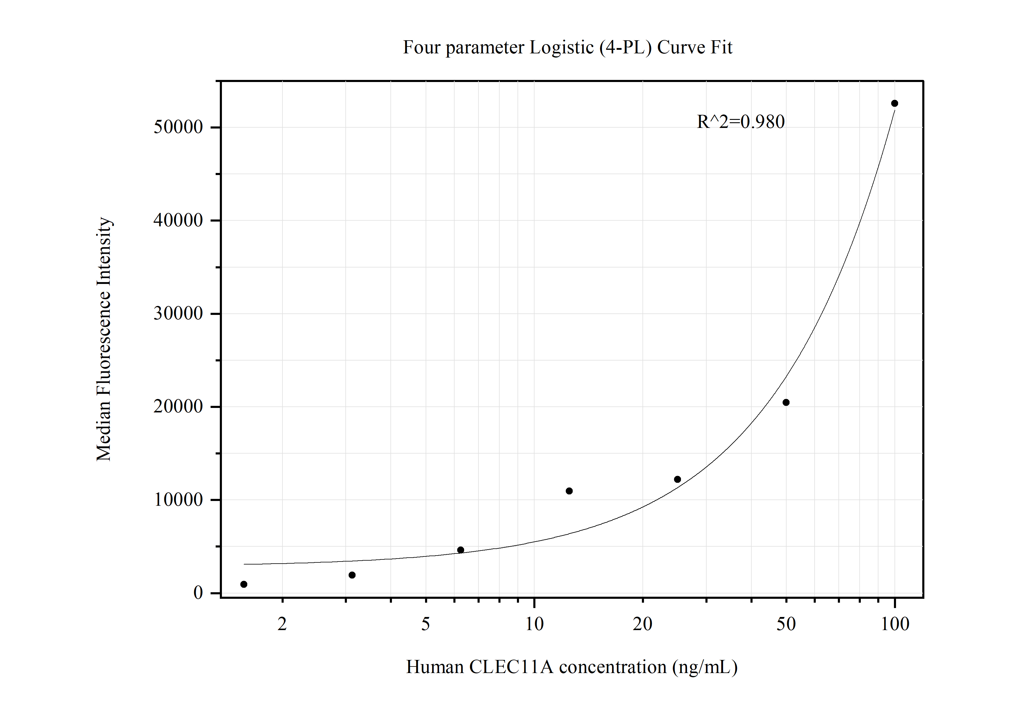 Cytometric bead array standard curve of MP50433-2